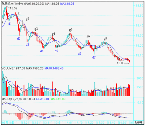 教你<a href=http://pontderentat.com/GPRM/sy/789.html target=_blank class=infotextkey>炒股</a>票54：一個(gè)具體走勢(shì)的分析
