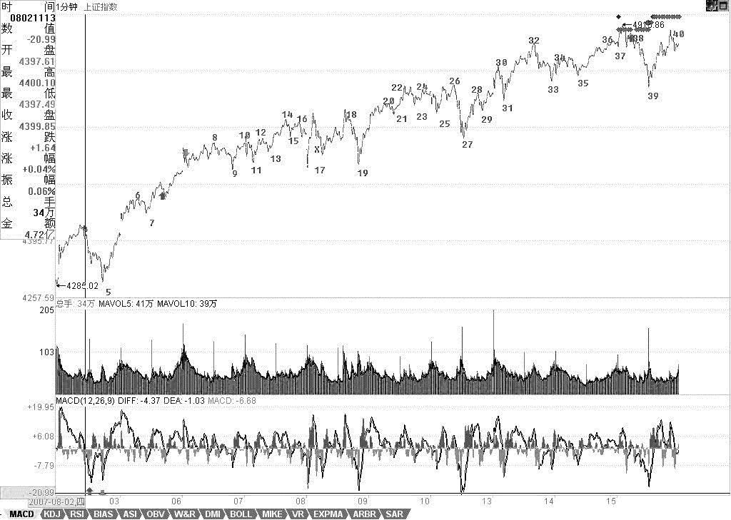 教你炒股票70：一個(gè)教科書式走勢(shì)的示范分析<a href=http://pontderentat.com/jszb/K/ target=_blank class=infotextkey>K線圖</a>解