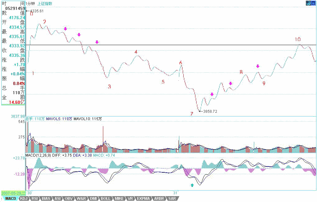 教你<a href=http://pontderentat.com/GPRM/sy/789.html target=_blank class=infotextkey>炒股</a>票57：當(dāng)下圖解分析再示范<a href=http://pontderentat.com/jszb/K/ target=_blank class=infotextkey>K線圖</a>解