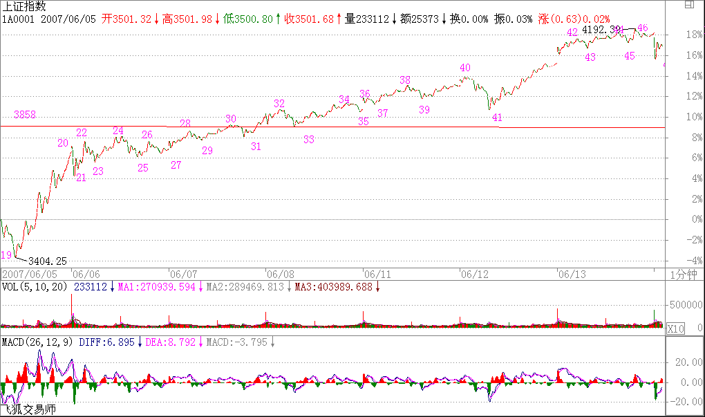 教你炒股票59：圖解分析示范四K線圖解