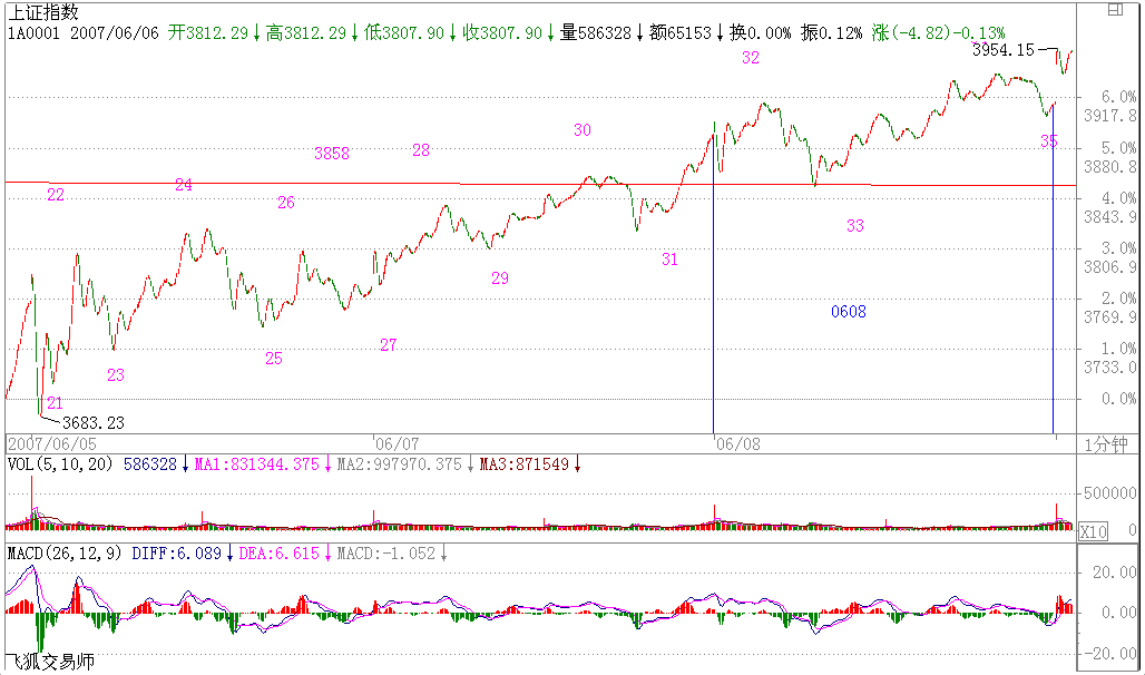 教你炒股票58：圖解分析示范三