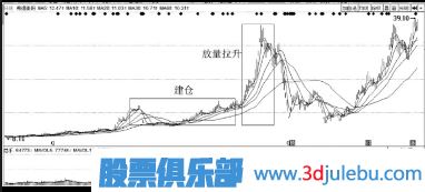 主力拉升手法-什么是對倒拉升