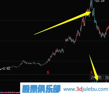 <a href=http://pontderentat.com/jsfx/K/ target=_blank class=infotextkey>K線</a>圖出貨圖形-殺跌式出貨形態(tài)