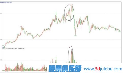 出貨手法匯總-對倒拉升出貨形態(tài)（三）