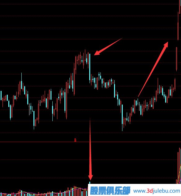 教您<a href=http://pontderentat.com target=_blank class=infotextkey>如何看股票</a>主力莊家出貨手法及形態(tài)-圖解