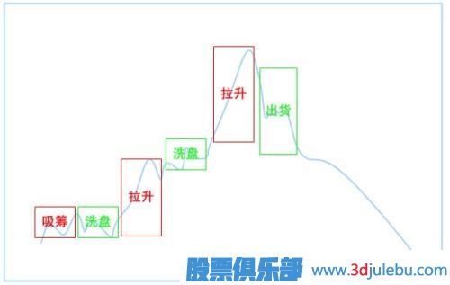 主力會(huì)選擇什么時(shí)候建倉？莊家建倉時(shí)的信號特征