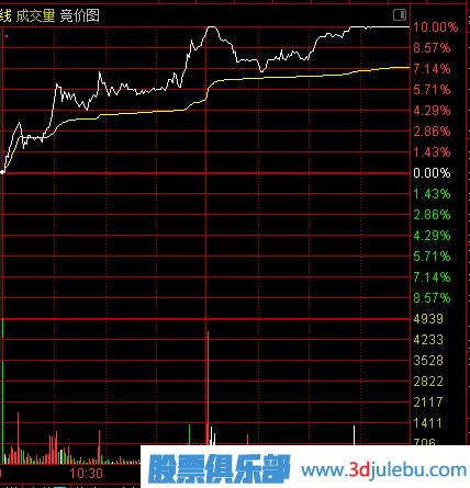 主力建倉：分時(shí)線特點(diǎn)