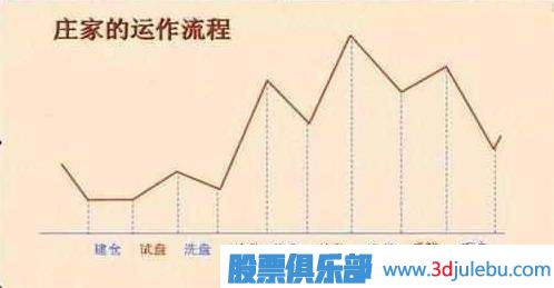 高點(diǎn)打壓出貨-主力莊家出貨手法匯總（一）