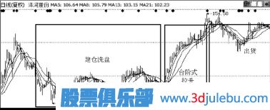主力拉升手法-臺階式拉升手法