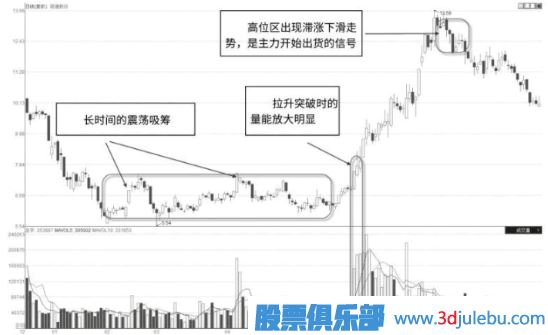 如何分析股票中長(zhǎng)線(xiàn)主力,中長(zhǎng)線(xiàn)主力的操盤(pán)風(fēng)格介紹