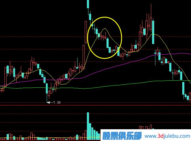 主力是怎么出貨的？出貨手法有哪些？拉高回落式出貨介紹
