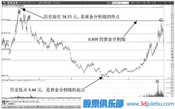 典型的出貨價位的黃金分割線位置
