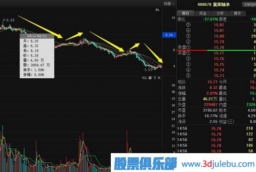 股票莊家出貨比較常見的四種手法，你必須知道。