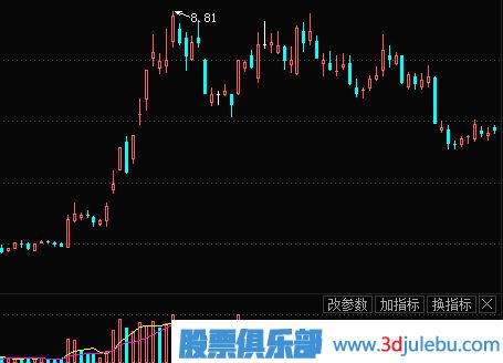 股票出貨方法-誘多出貨手法