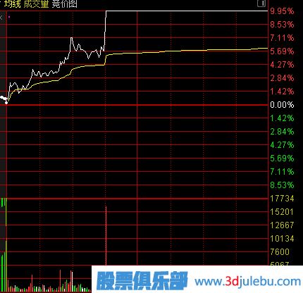 主力建倉：分時(shí)線特點(diǎn)