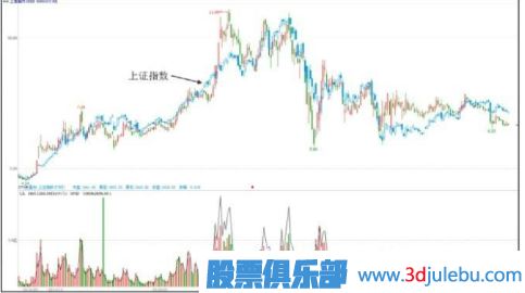 主力一般會(huì)選擇什么時(shí)候出貨？（大盤上漲和達(dá)到目的時(shí)）