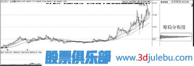 如何從股票橫盤走勢中看主力