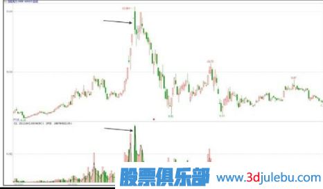 主力出貨K線圖形態(tài)-階段性高點(diǎn)放量形態(tài)