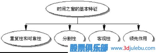 利用時間周期來<a href=http://pontderentat.com/cgjq/xg/ target=_blank class=infotextkey>選股</a>-選股策略