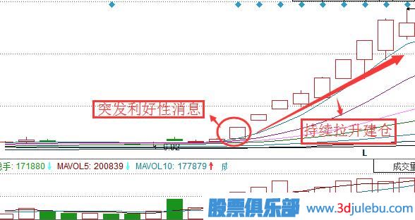 教您看懂主力莊家是怎么吸籌的