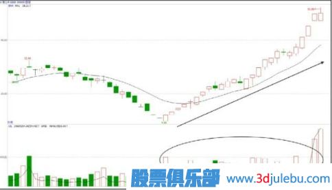 股價低位止跌并放量-是主力建倉行為