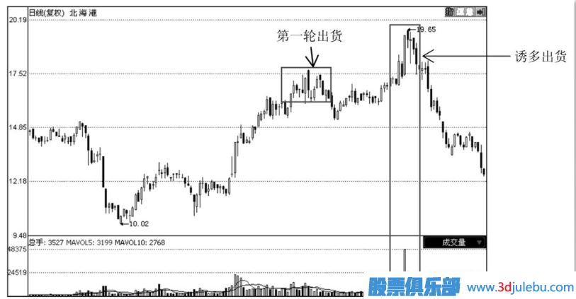 如何分辨主力的誘多出貨手法？