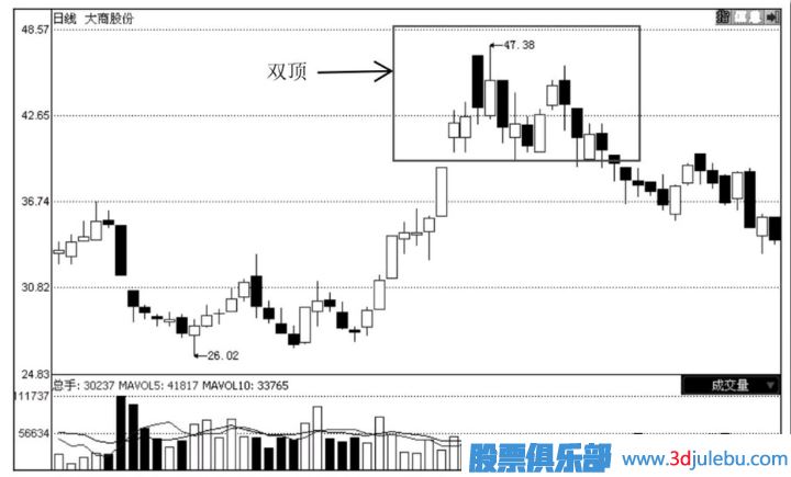怎么通過技術(shù)分析何時止損