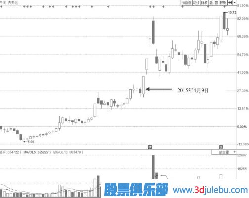低開高走尾盤封漲停板的這種形態(tài)不適合追高買入