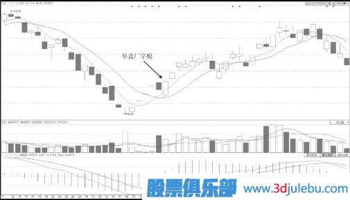 水平線平走型早盤廠字板漲停技術(shù)形態(tài)分析