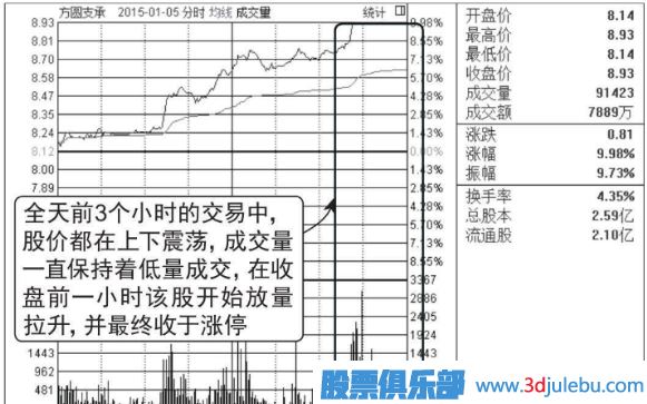 股票尾盤(pán)放量漲停意味著什么