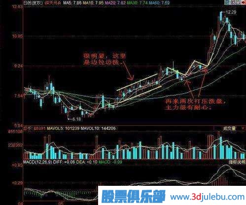 金牌操盤手深度剖析莊家洗盤伎倆，牢記幾個(gè)步驟，一擊識(shí)破莊家洗