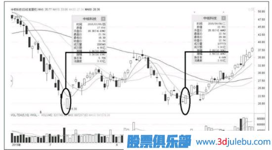 <a href=http://pontderentat.com/GPRM/sy/870.html target=_blank class=infotextkey>漲停板</a>出現(xiàn)在這個位置，<a href=http://pontderentat.com/GPRM/sy/1045.html target=_blank class=infotextkey>股價</a>會出現(xiàn)反轉(zhuǎn)走勢