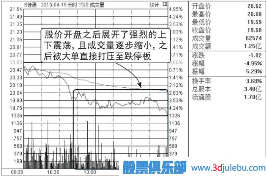 跌停板洗盤(pán)形態(tài)介紹
