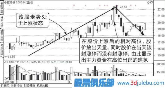 股價在漲停位置遲遲不封住-反而放量出貨的圖形介紹