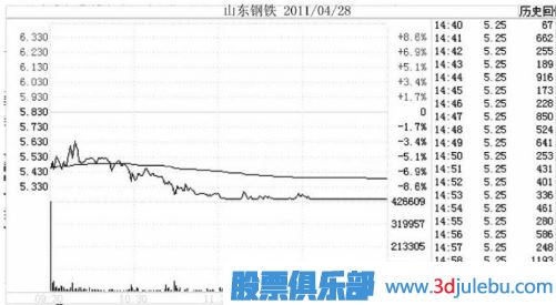 跌停板出貨是一只股票下跌開始的最大風(fēng)險(xiǎn)