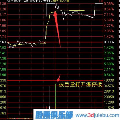 股票漲停后途中又打開漲停板意味著什么？又該如何分析？