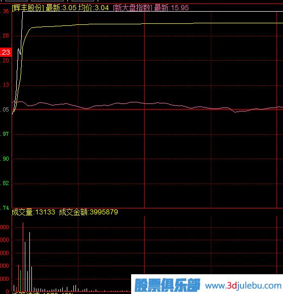 什么樣的漲停板可以追？開盤無量封漲停與放量封漲停