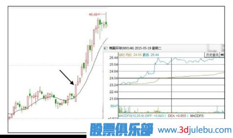 如何分析早盤<a href=http://pontderentat.com/GPRM/sy/1819.html target=_blank class=infotextkey><a href=http://pontderentat.com/GPRM/sy/1955.html target=_blank class=infotextkey>高開</a></a>漲停的股票后期走勢-<a href=http://pontderentat.com target=_blank class=infotextkey>股票基礎(chǔ)</a>知識
