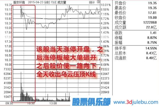 集合競(jìng)價(jià)漲停-盤中放量打開漲停-放量大陰線出貨圖形