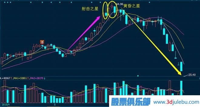 黃昏之星<a href=http://pontderentat.com/jszb/K/ target=_blank class=infotextkey>K線圖</a>的出現(xiàn)是<a href=http://pontderentat.com/cgjq/zs/ target=_blank class=infotextkey><a href=http://pontderentat.com/GPRM/sy/927.html target=_blank class=infotextkey>止損</a></a>信號