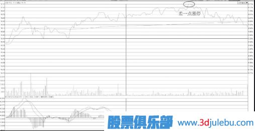 怎么分析差一點就封漲停板形態(tài)的股票