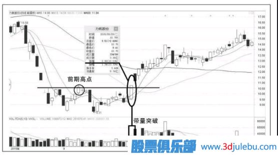 <a href=http://pontderentat.com/GPRM/sy/870.html target=_blank class=infotextkey>漲停板</a>的形式突破前期高點意味著什么？