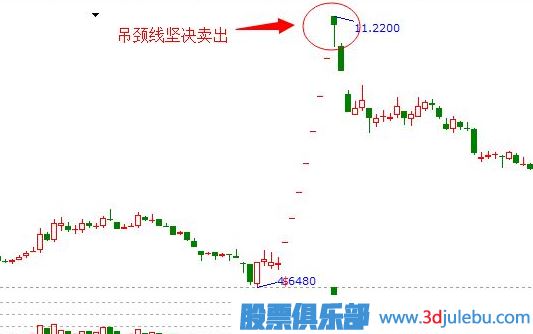吊頸線K線圖的止損策略