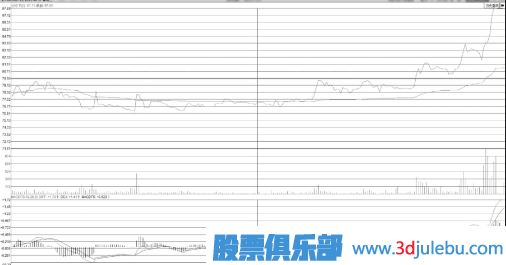 什么樣的分時(shí)圖形態(tài)會有大潛力漲停？