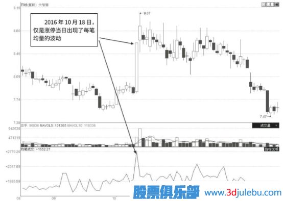 什么樣的漲停板是主力出貨？漲停板出貨和吸貨區(qū)別