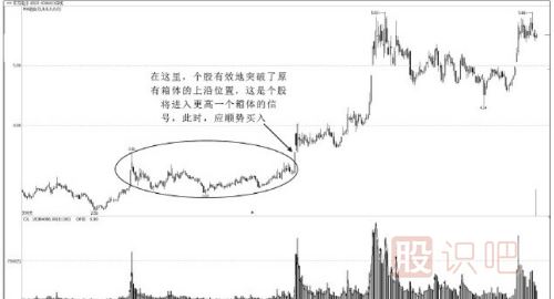 什么是股票箱體走勢？箱體是什么意思？