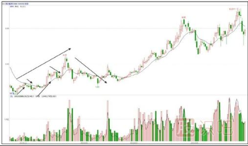 什么是牛長(zhǎng)熊短走勢(shì)-股票入門(mén)基礎(chǔ)知識(shí)