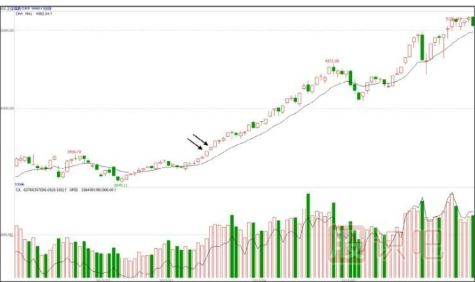 如何分析大盤的尾盤放量<a href=http://pontderentat.com/GPRM/sy/1364.html target=_blank class=infotextkey>上漲</a>走勢-<a href=http://pontderentat.com target=_blank class=infotextkey>股票基礎</a>知識