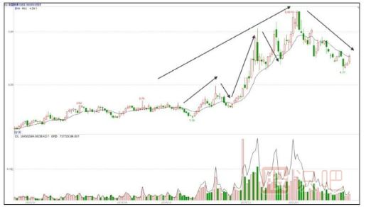 什么是牛長(zhǎng)熊短走勢(shì)-股票入門(mén)基礎(chǔ)知識(shí)