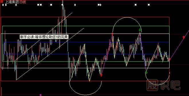 股票箱體理論-<a href=http://pontderentat.com target=_blank class=infotextkey>股票基礎(chǔ)</a>知識(shí)